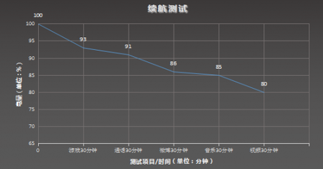 听音乐耗电多少