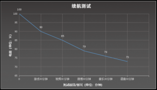 听音乐耗电多少