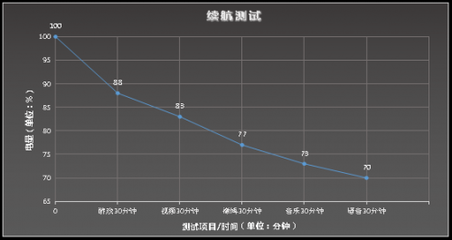 听音乐耗电多少