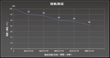 听音乐耗电多少