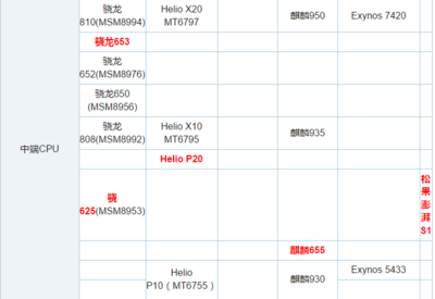 骁龙653比810强多少