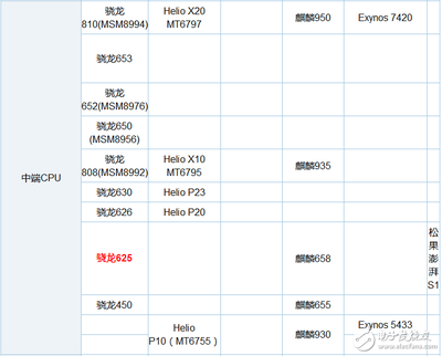 骁龙653比810强多少