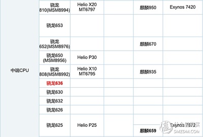 骁龙653比810强多少