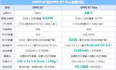 长春oppor7s分期首付多少