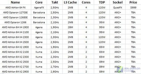 amd最新处理器多少钱