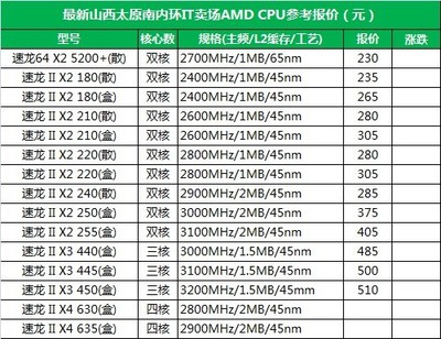 amd最新处理器多少钱