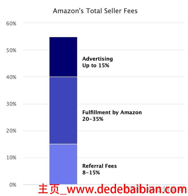亚马逊平台抽成多少