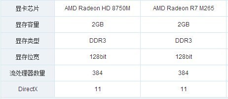 amd r7显存是多少钱