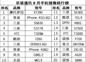 2012年有多少个手机品牌