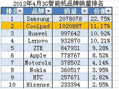 2012年有多少个手机品牌