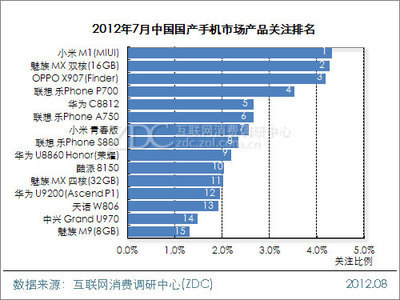 2012年有多少个手机品牌