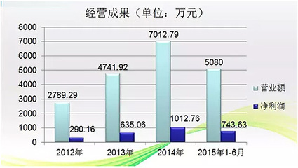 营业额一亿利润多少