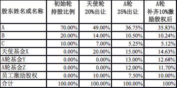 a轮出让多少股份