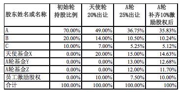 a轮出让多少股份