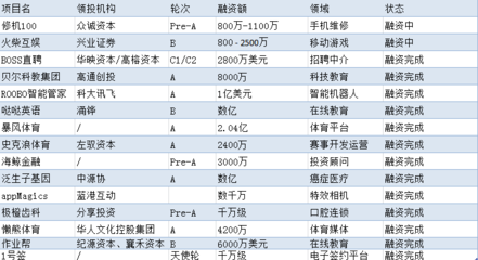 a轮出让多少股份