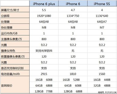 5s的性能是4的多少倍