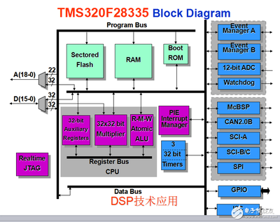 tms 28335 一次 浮点 多少周期