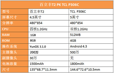 TCL_P306C_V3.0多少钱