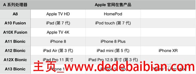 苹果a8处理器和a11差多少