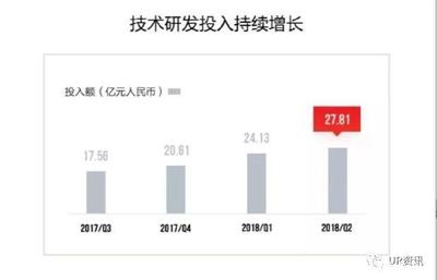 京东一年研发费用是多少