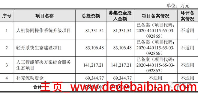 商汤科技上市资金多少