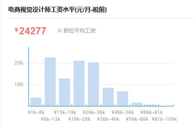 电子商务的工资多少