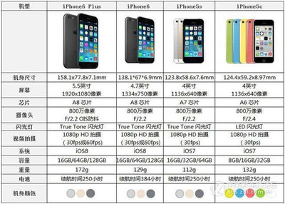 苹果6s和5s的快多少