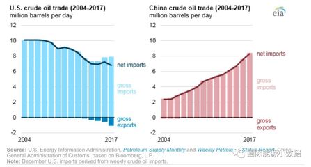 中国每年进口石油多少