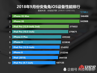 iphone8p跑分多少