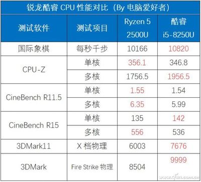 酷睿八代i5比i5好多少分