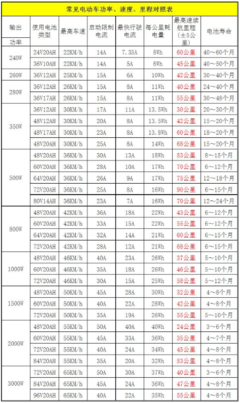 电动车最长充电时间是多少