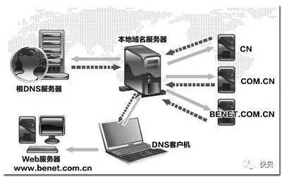 dns服务器多少