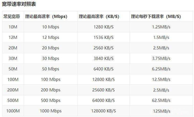 50mbps是多少兆宽带