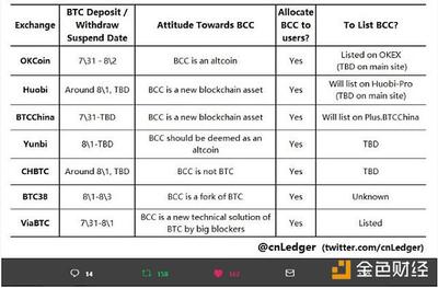 一个bcc相当于多少btc