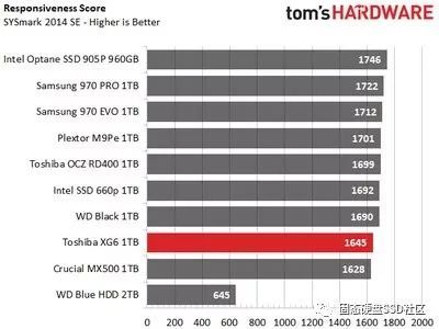 960和970差多少