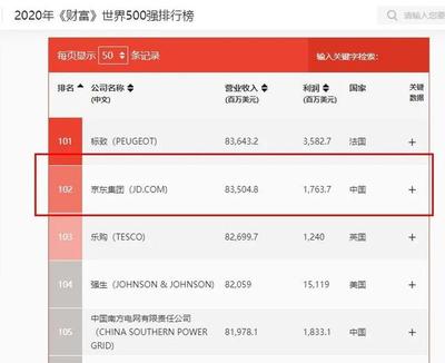 阿里巴巴世界五百强排名多少