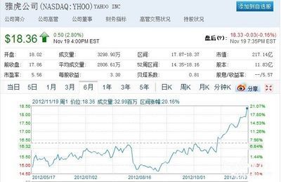 雅虎现在市值多少钱