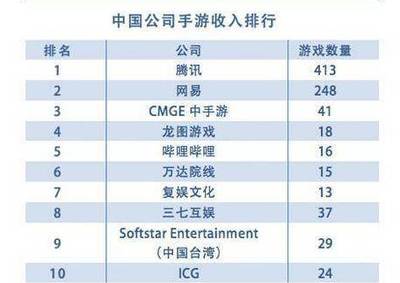 腾讯游戏占收入多少钱