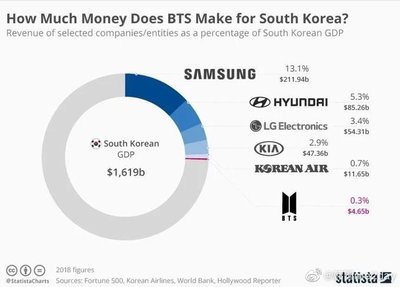 三星占韩国gdp多少2016