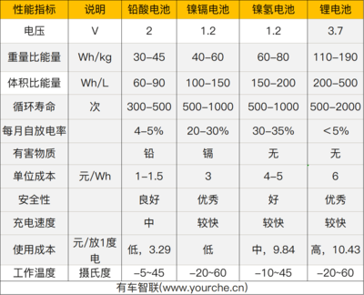 动力锂电池电压是多少