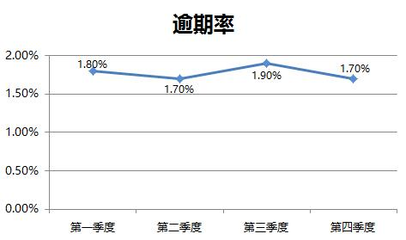 坏账率多少合理