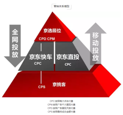 京东快车一天消耗多少钱