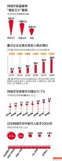 网络职业作家收入多少