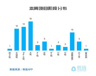 pre a 融资多少钱