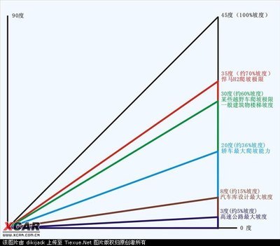 爬坡角度30度是多少